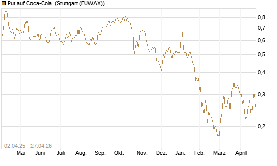 Put auf Coca-Cola [J.P. Morgan Structured Products B.V.] Chart