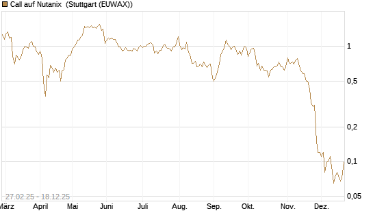 Call auf Nutanix [J.P. Morgan Structured Products B.V.] Chart