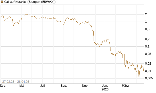 Call auf Nutanix [J.P. Morgan Structured Products B.V.] Chart