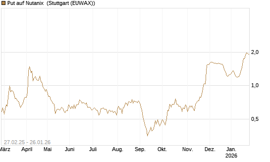 Put auf Nutanix [J.P. Morgan Structured Products B.V.] Chart