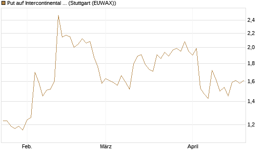 Put auf Intercontinental Exchange [J.P. Morgan Structured Products B.V.] Chart