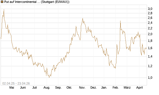 Put auf Intercontinental Exchange [J.P. Morgan Structured Products B.V.] Chart