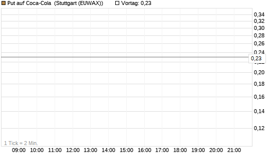 Put auf Coca-Cola [J.P. Morgan Structured Products B.V.] Chart