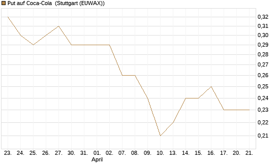 Put auf Coca-Cola [J.P. Morgan Structured Products B.V.] Chart