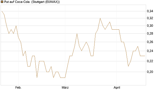 Put auf Coca-Cola [J.P. Morgan Structured Products B.V.] Chart