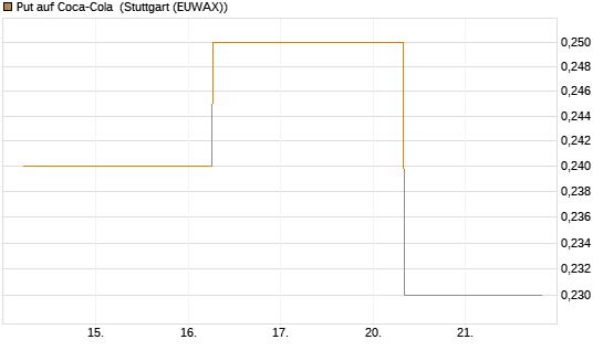 Put auf Coca-Cola [J.P. Morgan Structured Products B.V.] Chart