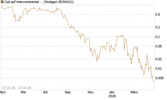 Call auf Intercontinental Exchange [J.P. Morgan Structured Products B.V.] Chart