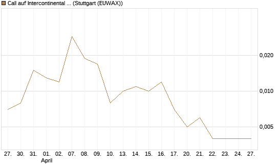 Call auf Intercontinental Exchange [J.P. Morgan Structured Products B.V.] Chart