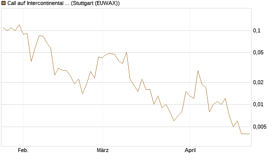 Call auf Intercontinental Exchange [J.P. Morgan Structured Products B.V.] Chart