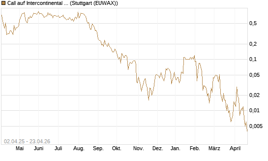 Call auf Intercontinental Exchange [J.P. Morgan Structured Products B.V.] Chart