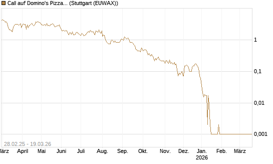 Call auf Domino's Pizza [BNP Paribas Emissions- und Handelsges.] Chart