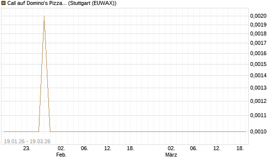 Call auf Domino's Pizza [BNP Paribas Emissions- und Handelsges.] Chart