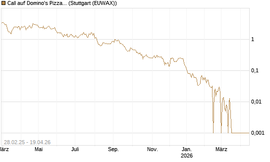 Call auf Domino's Pizza [BNP Paribas Emissions- und Handelsges.] Chart
