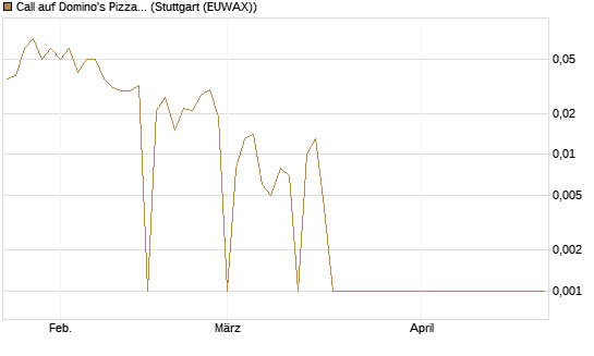 Call auf Domino's Pizza [BNP Paribas Emissions- und Handelsges.] Chart