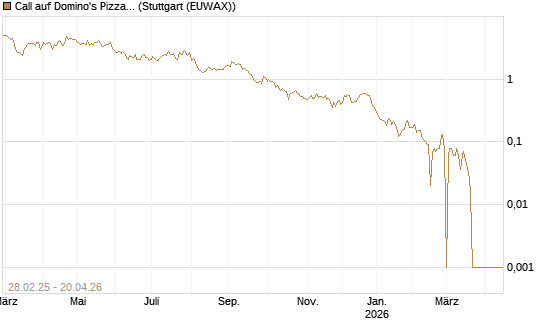 Call auf Domino's Pizza [BNP Paribas Emissions- und Handelsges.] Chart