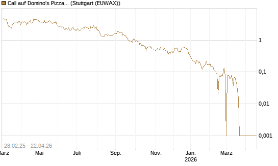 Call auf Domino's Pizza [BNP Paribas Emissions- und Handelsges.] Chart