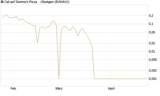 Call auf Domino's Pizza [BNP Paribas Emissions- und Handelsges.] Chart