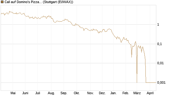 Call auf Domino's Pizza [BNP Paribas Emissions- und Handelsges.] Chart