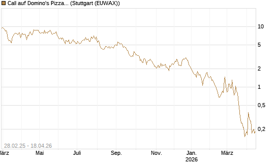 Call auf Domino's Pizza [BNP Paribas Emissions- und Handelsges.] Chart