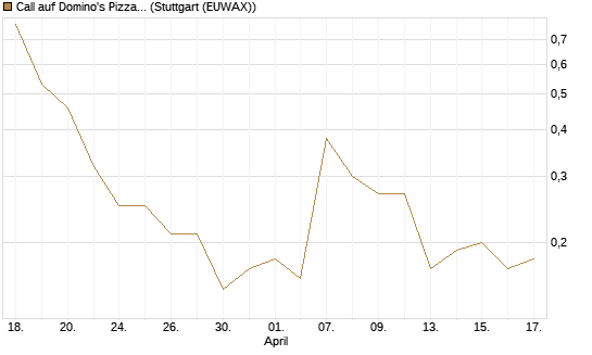Call auf Domino's Pizza [BNP Paribas Emissions- und Handelsges.] Chart