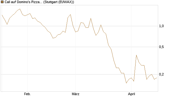 Call auf Domino's Pizza [BNP Paribas Emissions- und Handelsges.] Chart