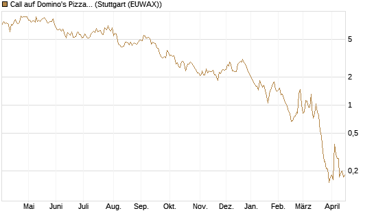 Call auf Domino's Pizza [BNP Paribas Emissions- und Handelsges.] Chart