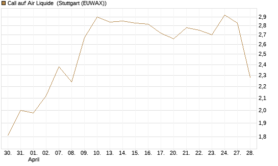 Call auf Air Liquide [BNP Paribas Emissions- und Handelsges.] Chart