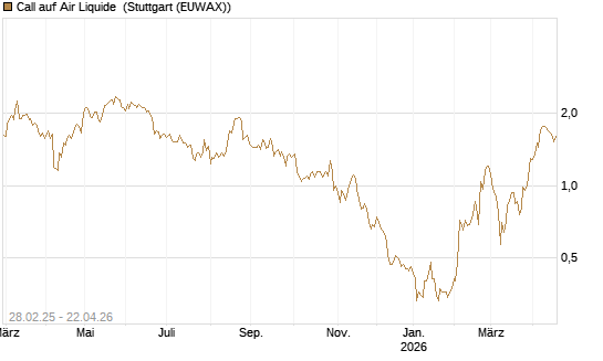 Call auf Air Liquide [BNP Paribas Emissions- und Handelsges.] Chart
