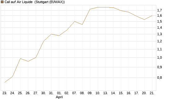 Call auf Air Liquide [BNP Paribas Emissions- und Handelsges.] Chart