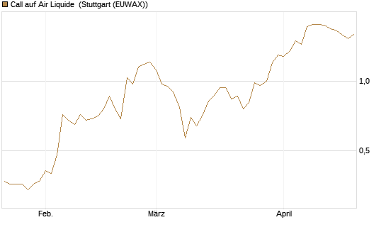 Call auf Air Liquide [BNP Paribas Emissions- und Handelsges.] Chart