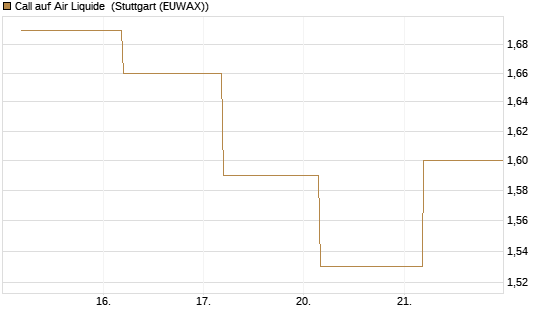 Call auf Air Liquide [BNP Paribas Emissions- und Handelsges.] Chart