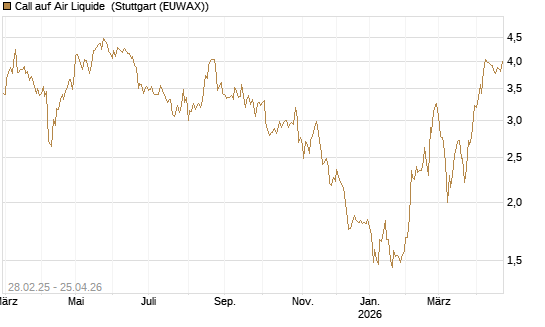 Call auf Air Liquide [BNP Paribas Emissions- und Handelsges.] Chart