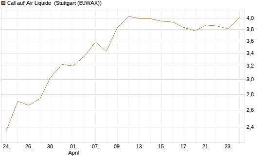 Call auf Air Liquide [BNP Paribas Emissions- und Handelsges.] Chart