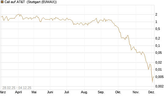 Call auf AT&T [BNP Paribas Emissions- und Handelsges.] Chart