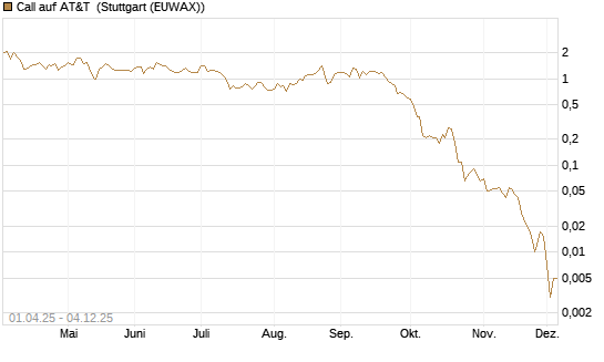 Call auf AT&T [BNP Paribas Emissions- und Handelsges.] Chart
