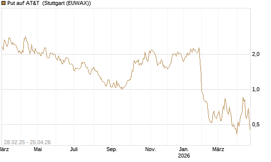 Put auf AT&T [BNP Paribas Emissions- und Handelsges.] Chart