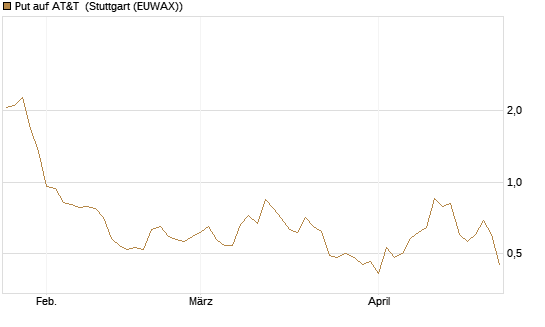 Put auf AT&T [BNP Paribas Emissions- und Handelsges.] Chart
