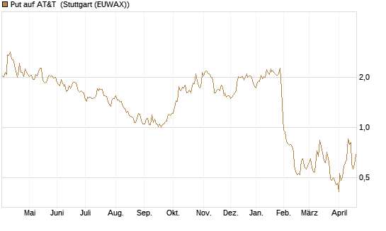 Put auf AT&T [BNP Paribas Emissions- und Handelsges.] Chart