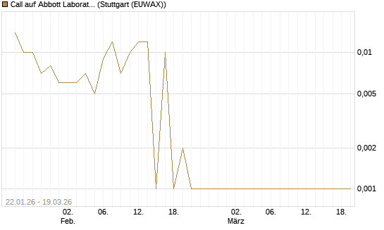 Call auf Abbott Laboratories [BNP Paribas Emissions- und Handelsges.] Chart