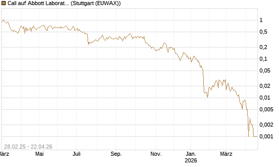 Call auf Abbott Laboratories [BNP Paribas Emissions- und Handelsges.] Chart
