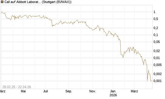 Call auf Abbott Laboratories [BNP Paribas Emissions- und Handelsges.] Chart