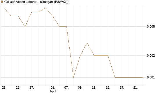 Call auf Abbott Laboratories [BNP Paribas Emissions- und Handelsges.] Chart
