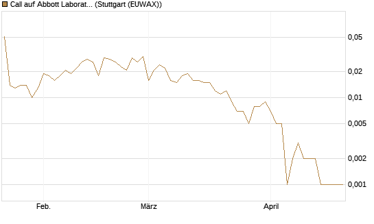 Call auf Abbott Laboratories [BNP Paribas Emissions- und Handelsges.] Chart