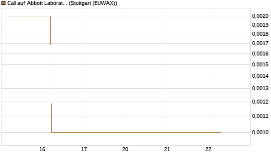 Call auf Abbott Laboratories [BNP Paribas Emissions- und Handelsges.] Chart