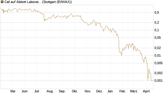 Call auf Abbott Laboratories [BNP Paribas Emissions- und Handelsges.] Chart
