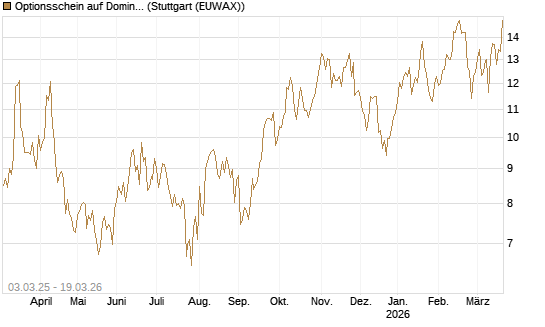 Optionsschein auf Domino's Pizza [Goldman Sachs Bank Europe SE] Chart