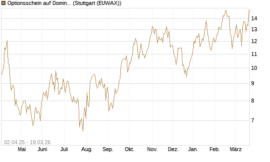 Optionsschein auf Domino's Pizza [Goldman Sachs Bank Europe SE] Chart
