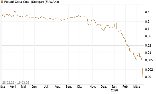 Put auf Coca-Cola [J.P. Morgan Structured Products B.V.] Chart