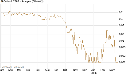 Call auf AT&T [J.P. Morgan Structured Products B.V.] Chart