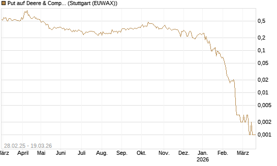 Put auf Deere & Company 	 [J.P. Morgan Structured Products B.V.] Chart